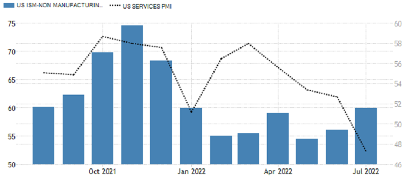 USA - indexy nákupních manažerů ve službách (od S&P Global a ISM), zdroj: tradingeconomics.com