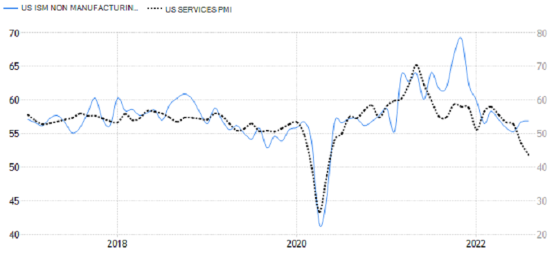 USA - PMI v sektoru služeb od S&P Global a ISM, zdroj: tradingeconomics.com