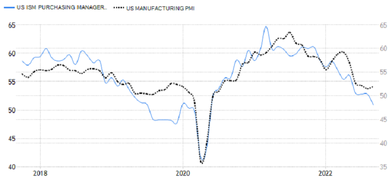 USA - výrobní PMI od ISM a S&P Global, zdroj: tradingeconomics.com