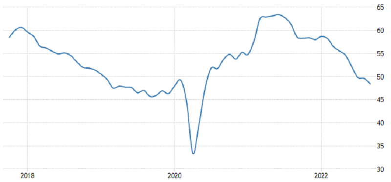 Eurozóna - výrobní PMI od S&P Global, zdroj: tradingeconomics.com