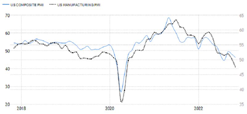 USA - indexy nákupních manažerů (kompozitní a ve výrobě), zdroj: tradingeconomics.com