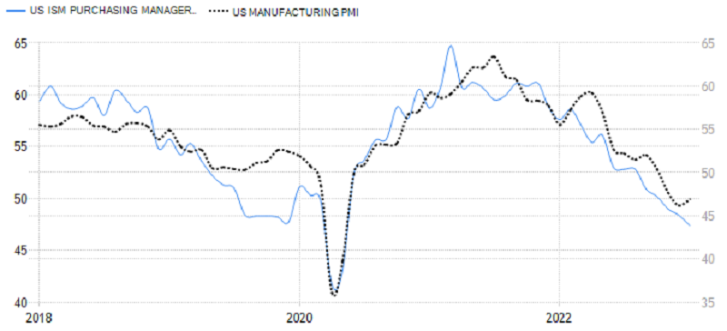 USA - PMI ve výrobě od ISM a S&P Global, zdroj: tradingeconomics.com