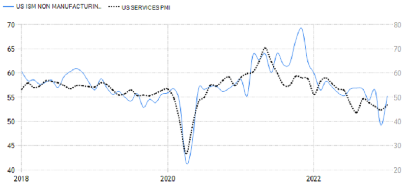 USA - PMI v sektoru služeb od S&P Global a ISM, zdroj: tradingeconomics