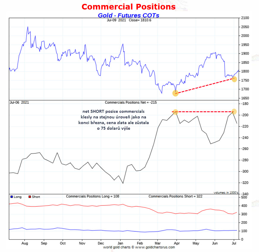 pozice komerčních obchodníků na zlatě