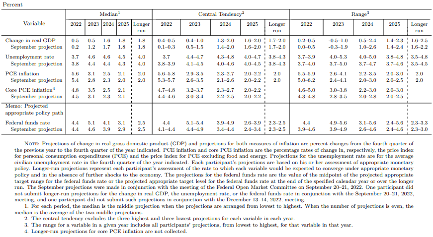 Fed - prognóza zveřejněná na závěr prosincového zasedání, zdroj: Fed