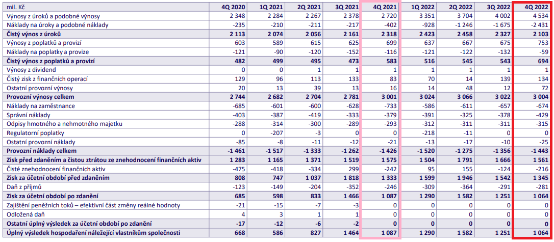 MONETA Money Bank - výsledky po čtvrtletích, zdroj: MONETA