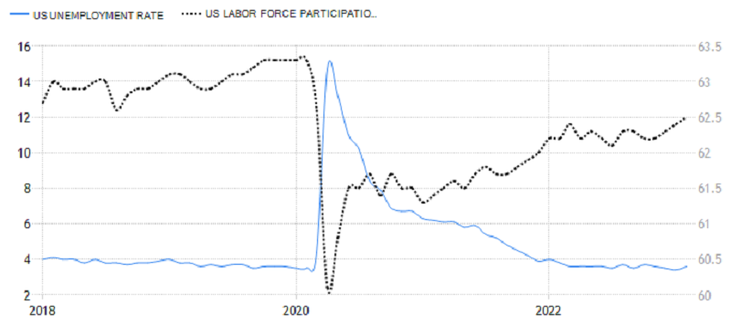 USA - celková míra nezaměstnanosti a míra participace, zdroj: tradingeconomics.com
