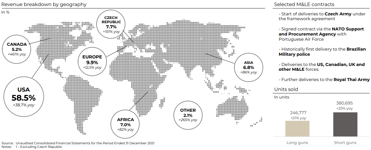 CZG - podíl regionů na tržbách holdingu, zdroj: CZG