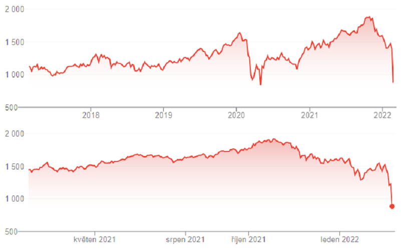 Index ruských akcií RTS v horizontu 5 let a 12 měsíců, zdroj: Bloomberg