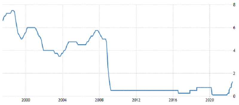 Bank of England - základní úroková sazba, zdroj: tradingeconomics.com