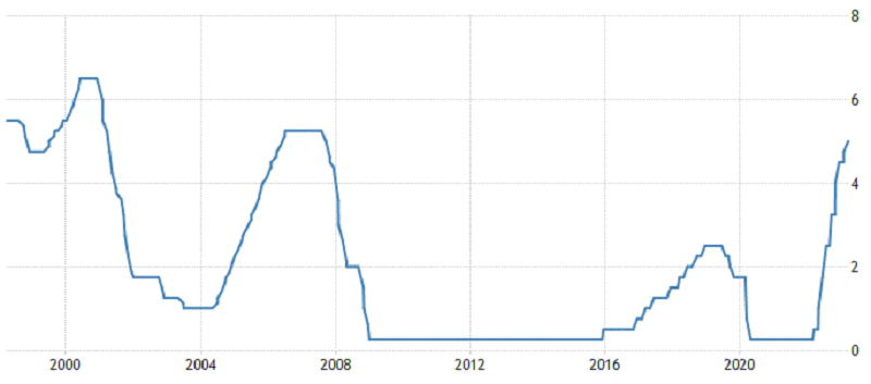Fed - základní úroková sazba (v %), zdroj: tradingeconomics.com