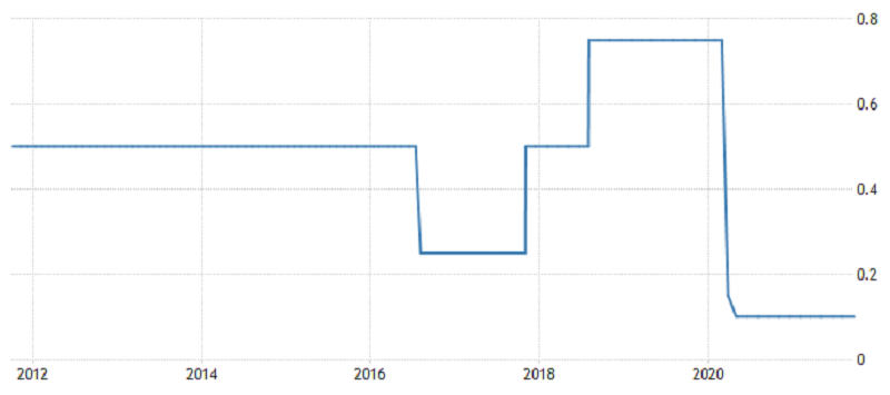 Bank of England - základní úroková sazba, zdroj: tradingeconomics.com