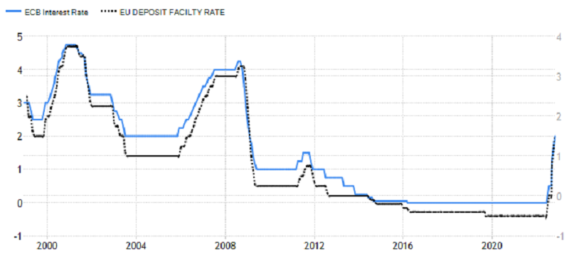 Eurozóna - úrokové sazby (základní a depozitní), zdroj: tradingeconomics.com