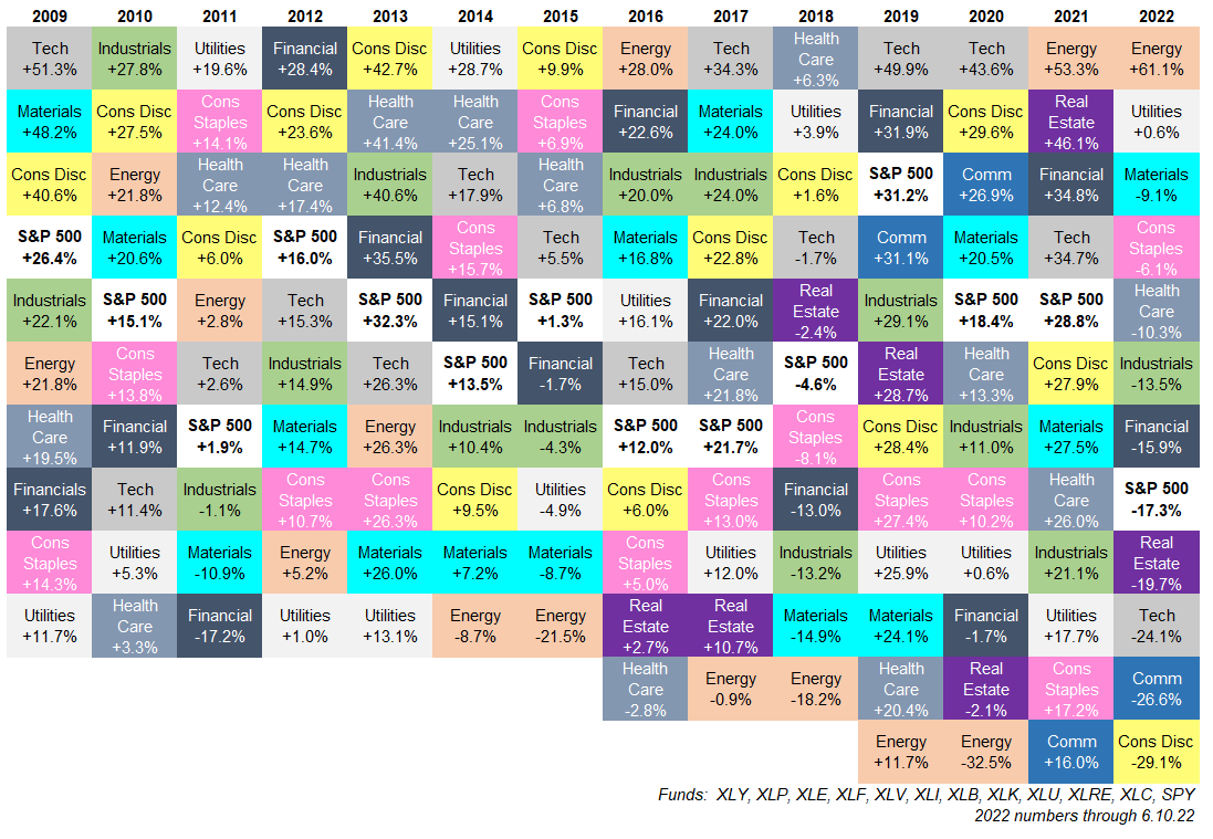 Sektory indexu S&P 500 podle výkonnosti (2009-2022), zdroj: Ritholtz Wealth Management