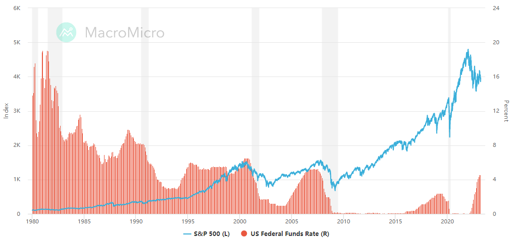 Index S&P 500 a základní úroková sazba Fedu, zdroj: MacroMicro