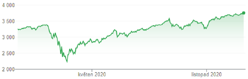 S&P 500 - rok 2020