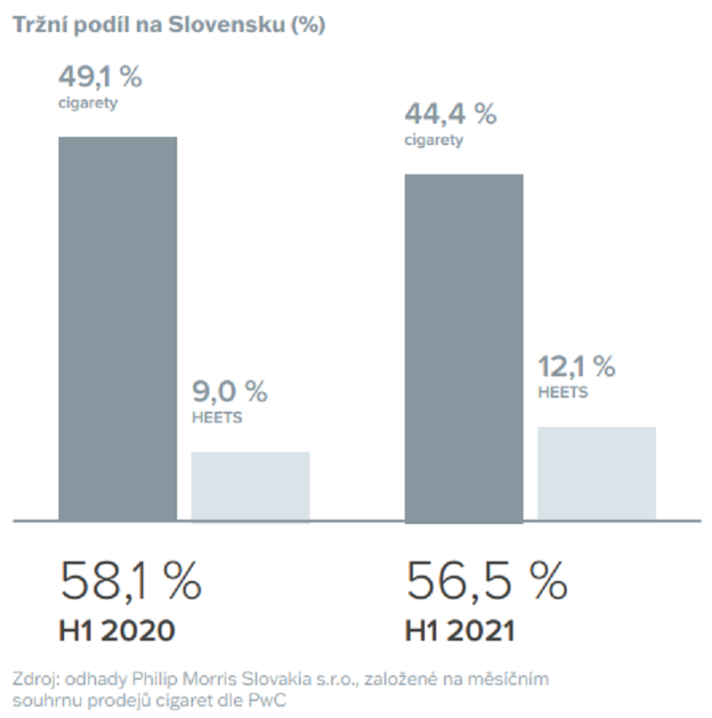 Philip Morris Slovakia - tržní podíl na Slovensku, zdroj: PM ČR