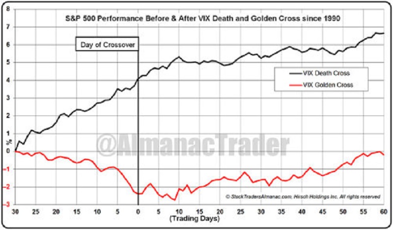 Výkonnost S&P 500 před vykreslením kříže smrti a zlatého kříže a poté (od roku 1990), zdroj: Almanac Trader