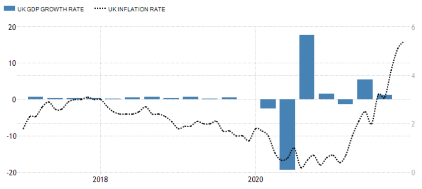 Spoejné království - mezičtvrtletní vývoj HDP a meziroční inflace, zdroj: tradingeconomics.com