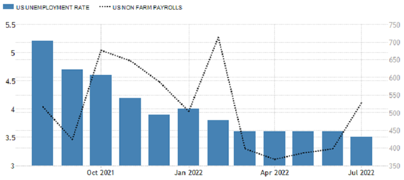 USA - míra nezaměstnanosti a změna počtu pracovních míst, zdroj: tradingeconomics.com