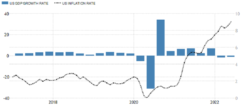 USA - HDP (anualizovaně) a inflace (meziroční), zdroj: tradingeconomics.com