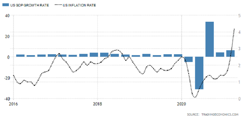 USA - vývoj HDP (anualizovaně) a meziroční inflace