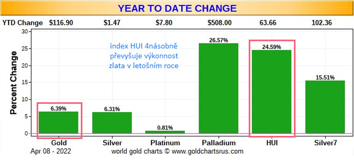 Výkonnost zlata, stříbra a těžařů od začátku roku