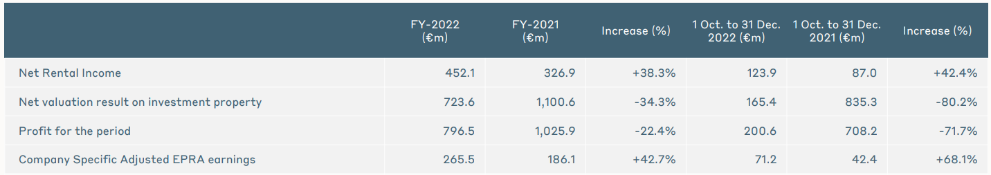 CTP - výsledky za rok 2022, zdroj: CTP