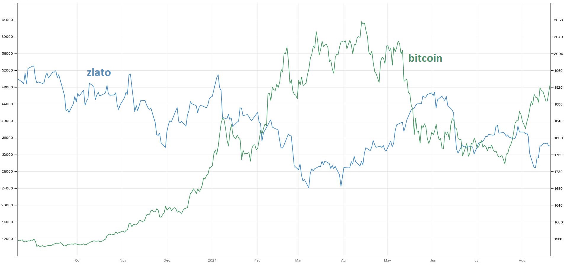 Vývoj kurzu bitcoinu a ceny zlata, zdroj: tradingeconomics.com