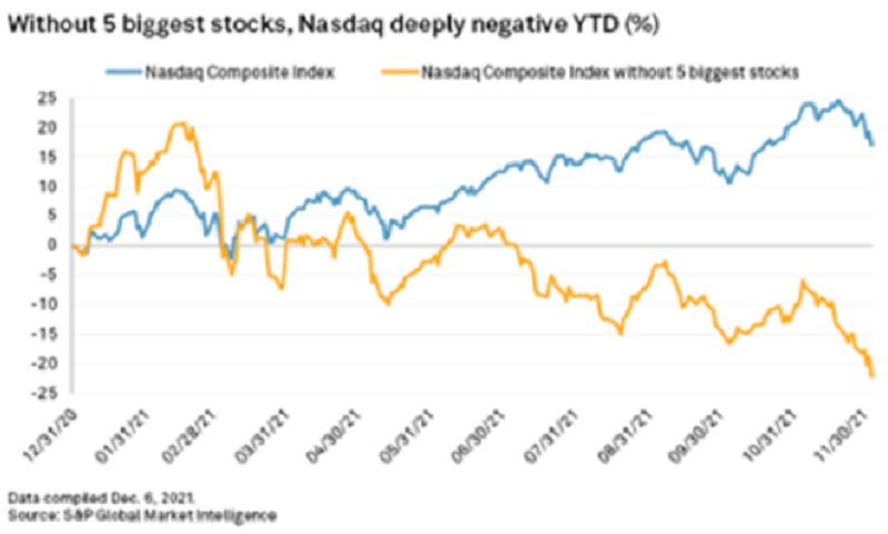 Nasdaq Composite vs. tentýž index bez 5 největších firem? Tento graf lže