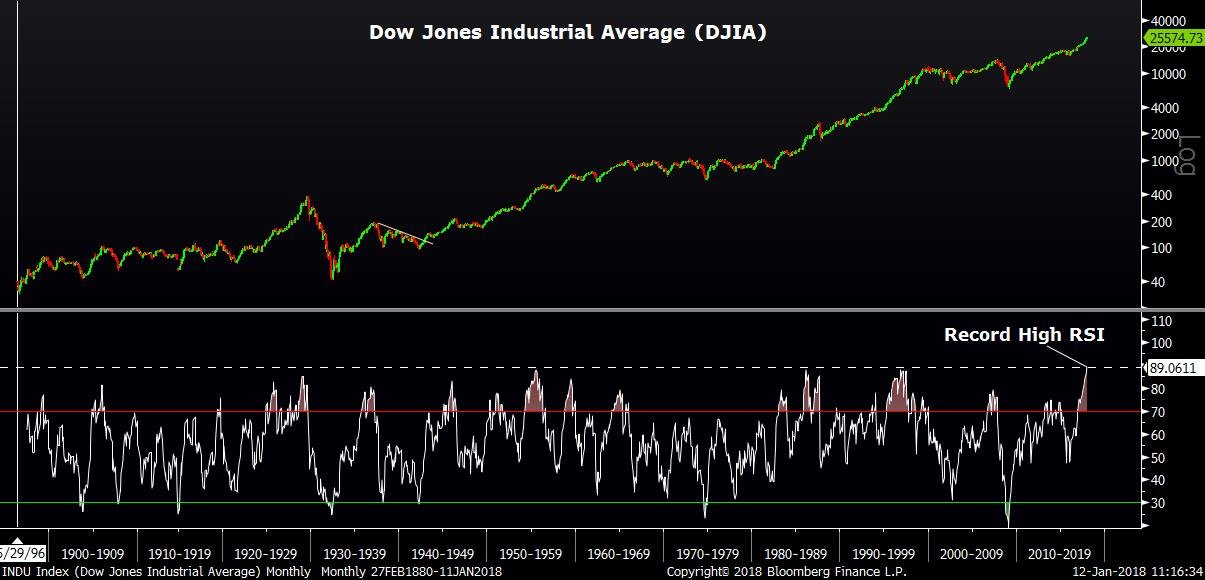 On average hear. Dow Jones Industrial average. Просадка рынка акций. Манименеджмент в трейдинге. Dow Jones Industrial average stocks.