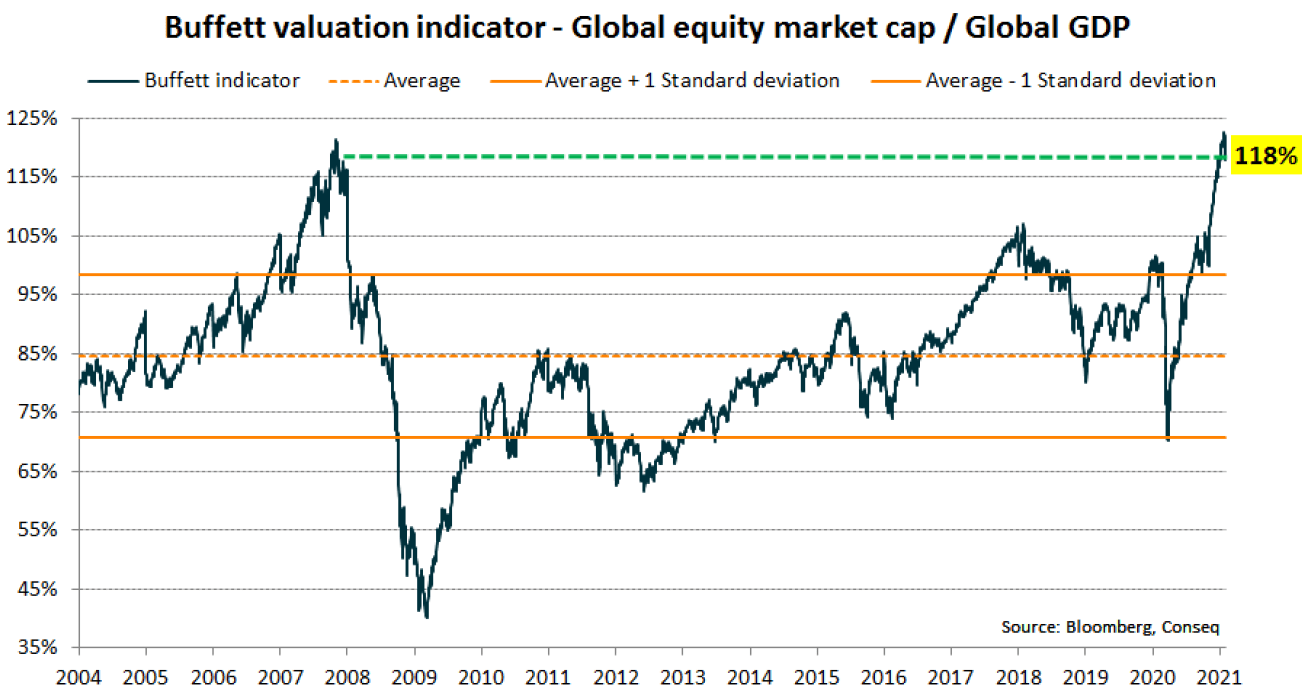 Takzvaný Buffettův indikátor ocenění pro hlavní globální akciový index