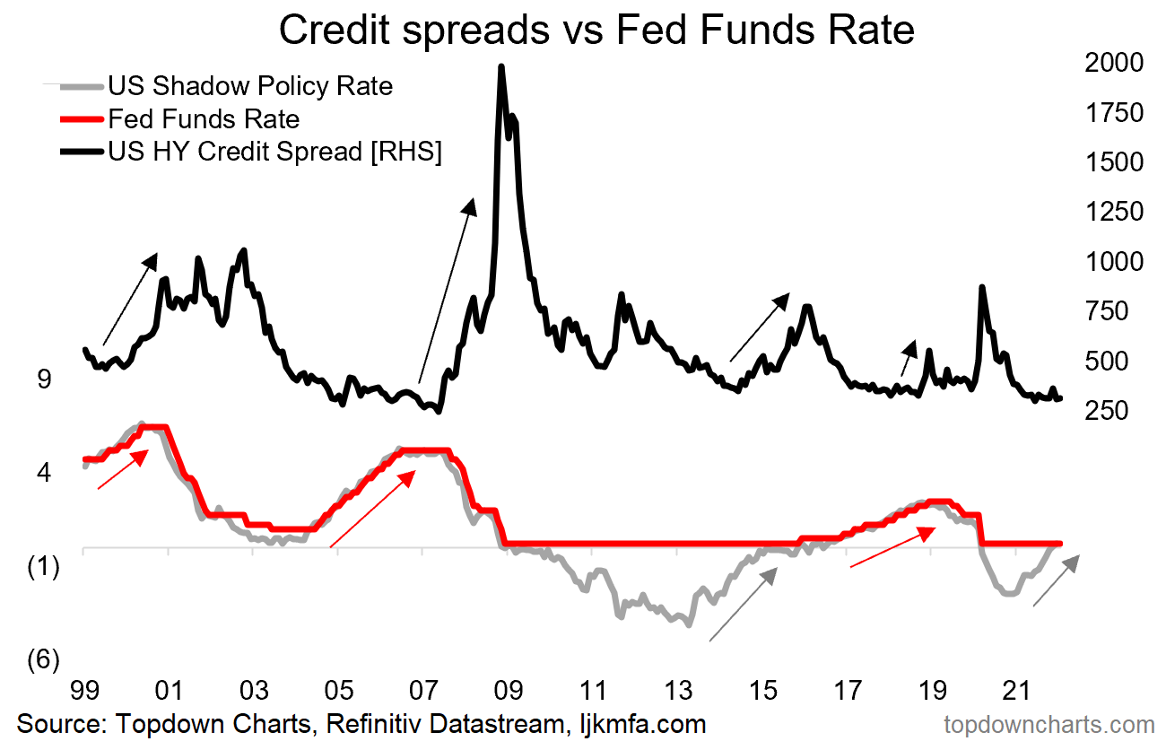 2.) Kreditní spready vs. sazby Fedu