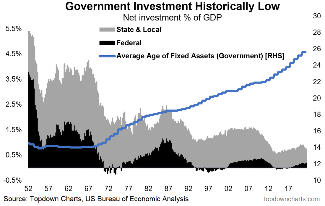 6.) Vládní investice