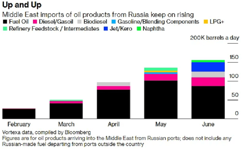 Růst vývozu ruské ropy na východ
