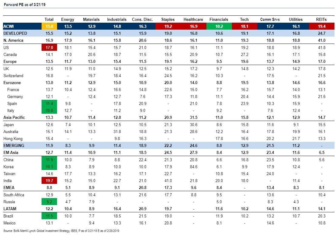 Forwardové P/E světových akcií na úrovni 15 je pod dlouhodobým průměrem 15,7.
