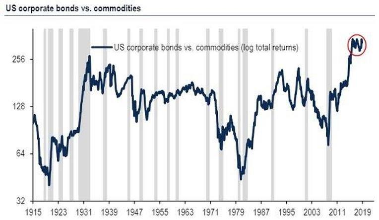 Ceny amerických korporátních dluhopisů jsou v poměru k cenám komodit blízko 100letých maxim.