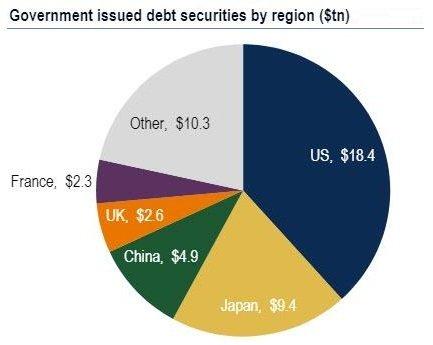 Bezkonkurenčně největším emitentem státního dluhu jsou USA.