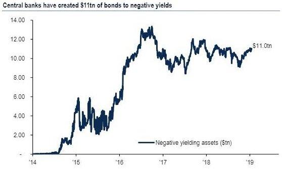 Negativní výnos mají ve světě dluhopisy v hodnotě 11 bilionů dolarů, zásadně k tomu přispěly centrální banky.