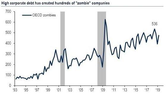 Podíl "zombie firem" (zisk EBIT nižší než úrokové náklady) dosahuje ve světě 13 %.