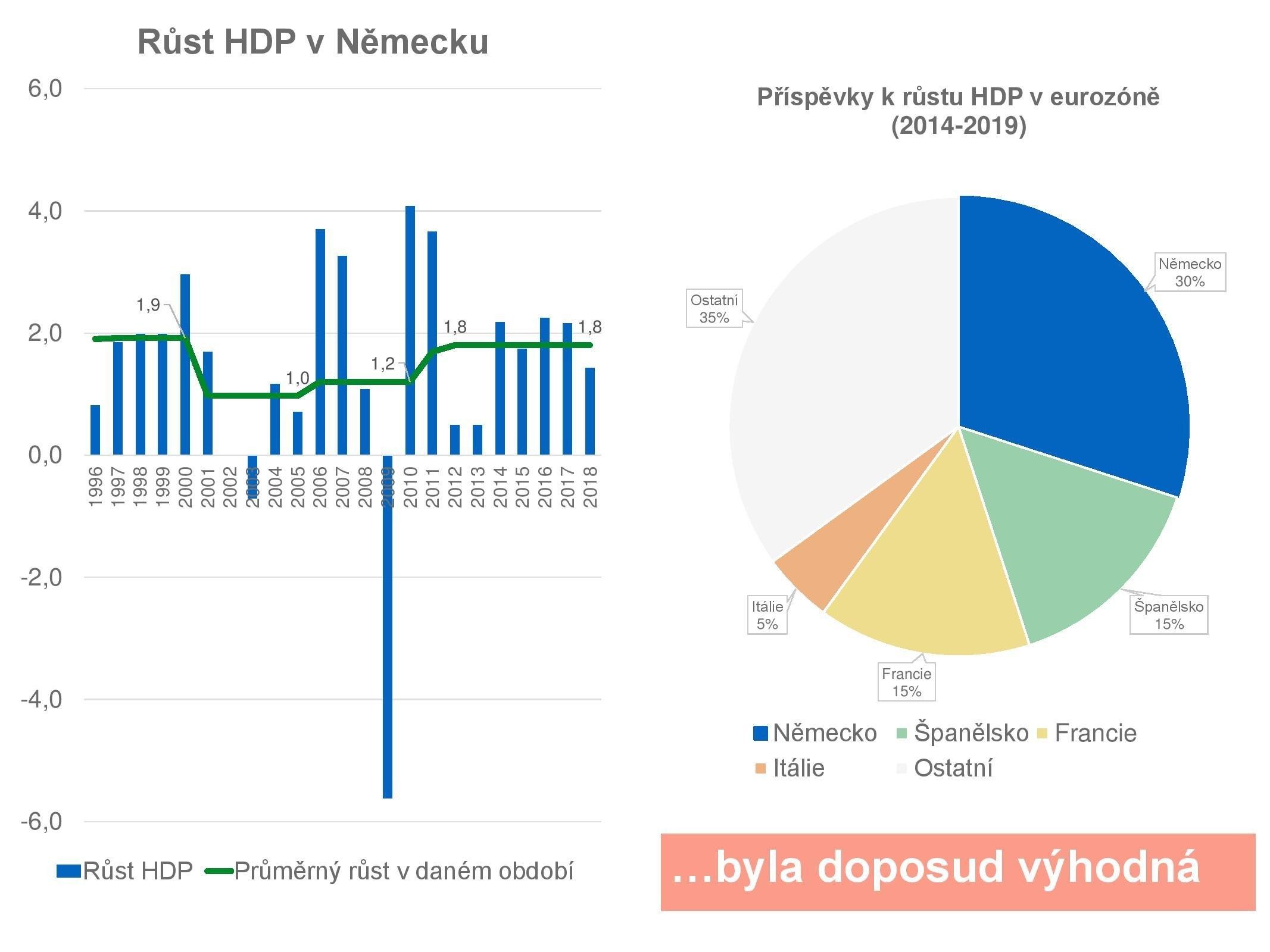 Německý HDP