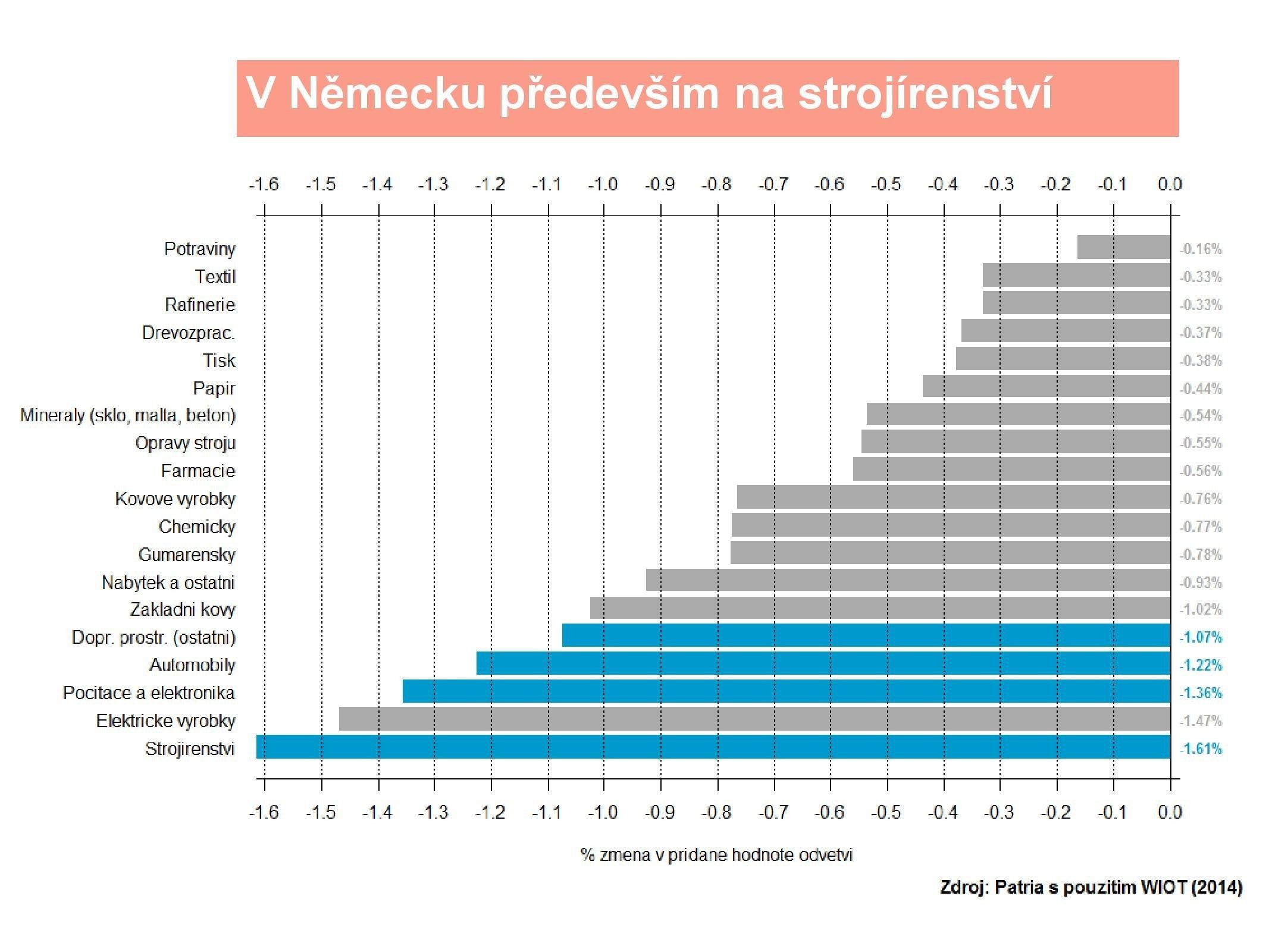 Pokles poptávky z Číny dopadá především na německé strojírenství