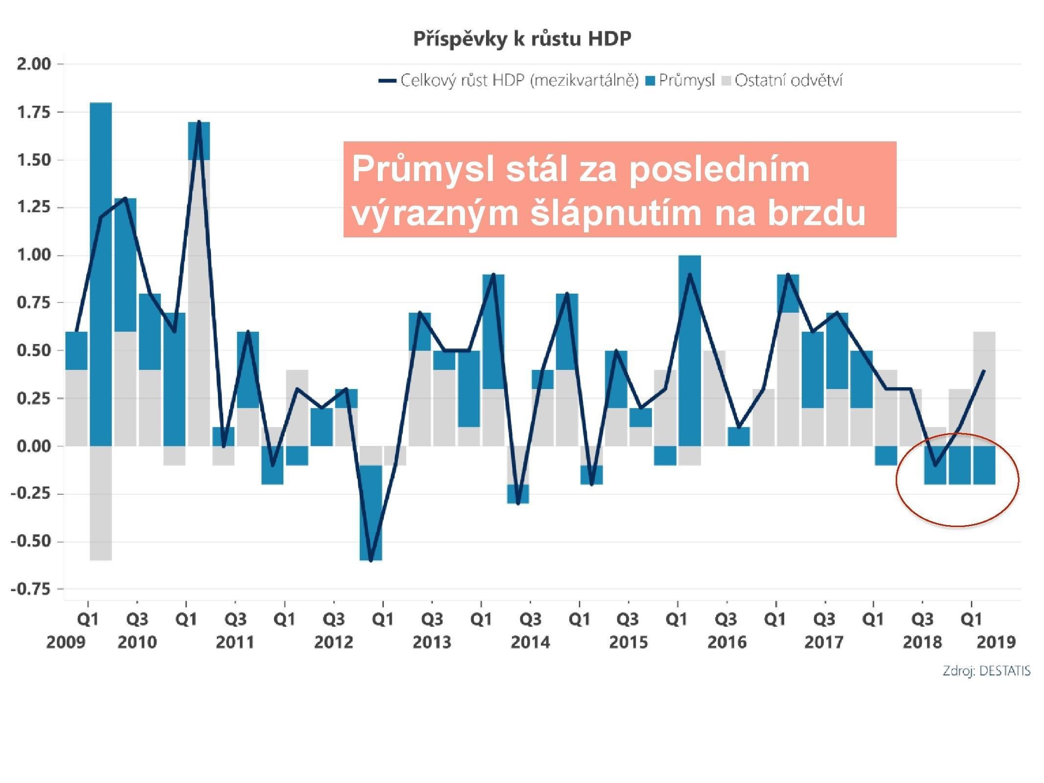 Za posledním zpomalením německé ekonomiky byl průmysl