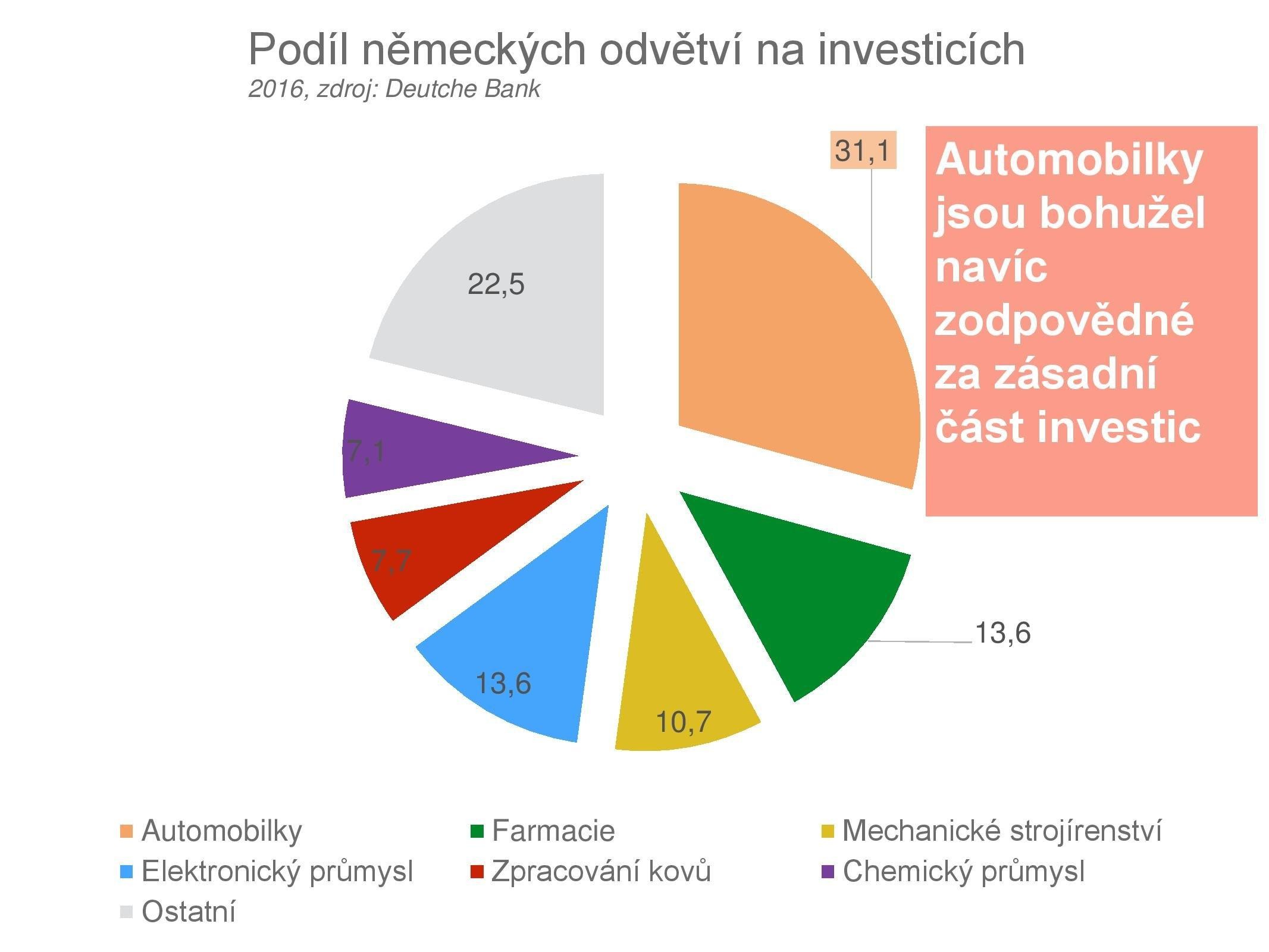 Podíl německých odvětví na investicích