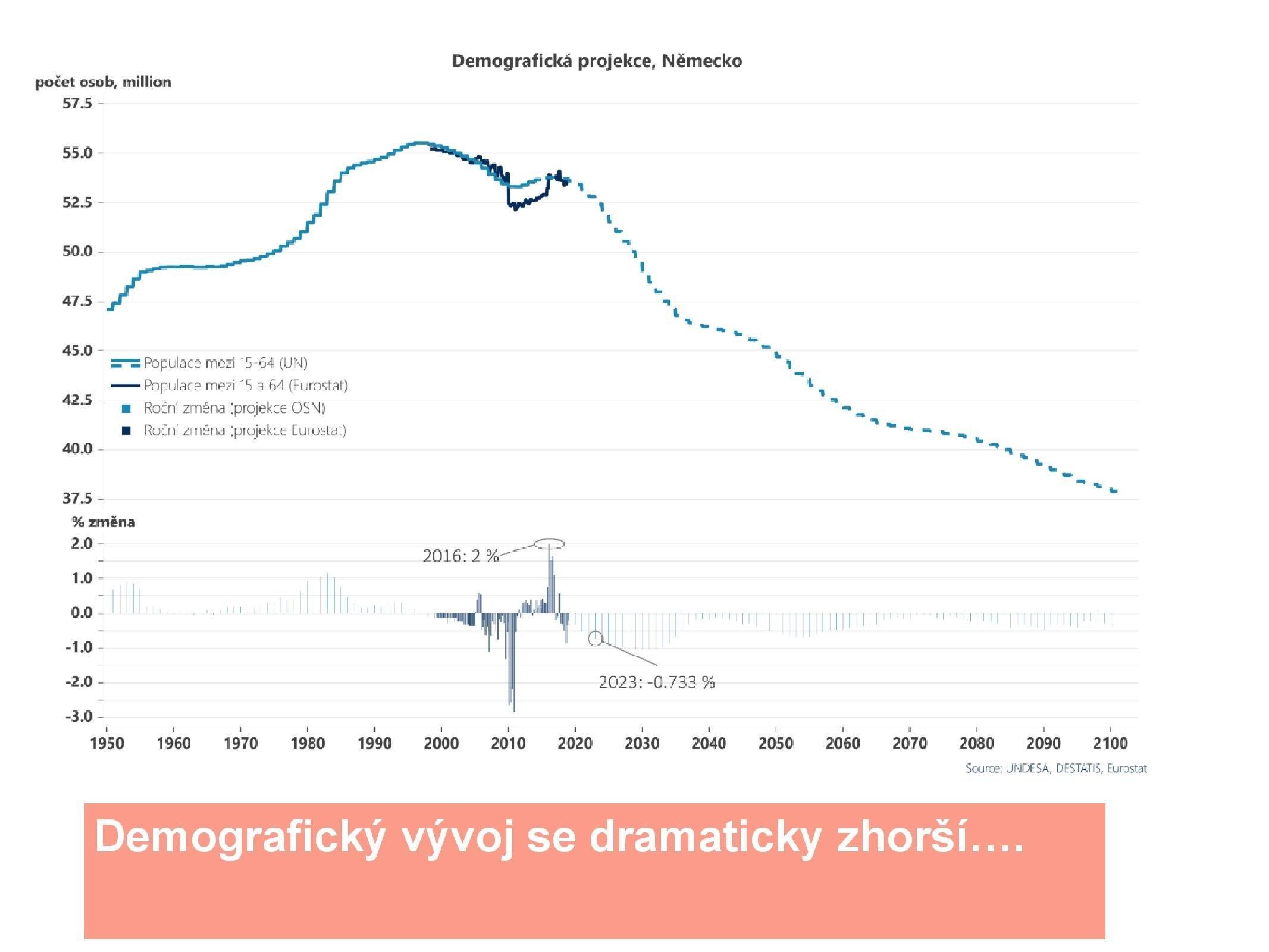 Demografická struktura německého obyvatelstva bude pro ekonomiku náročnější