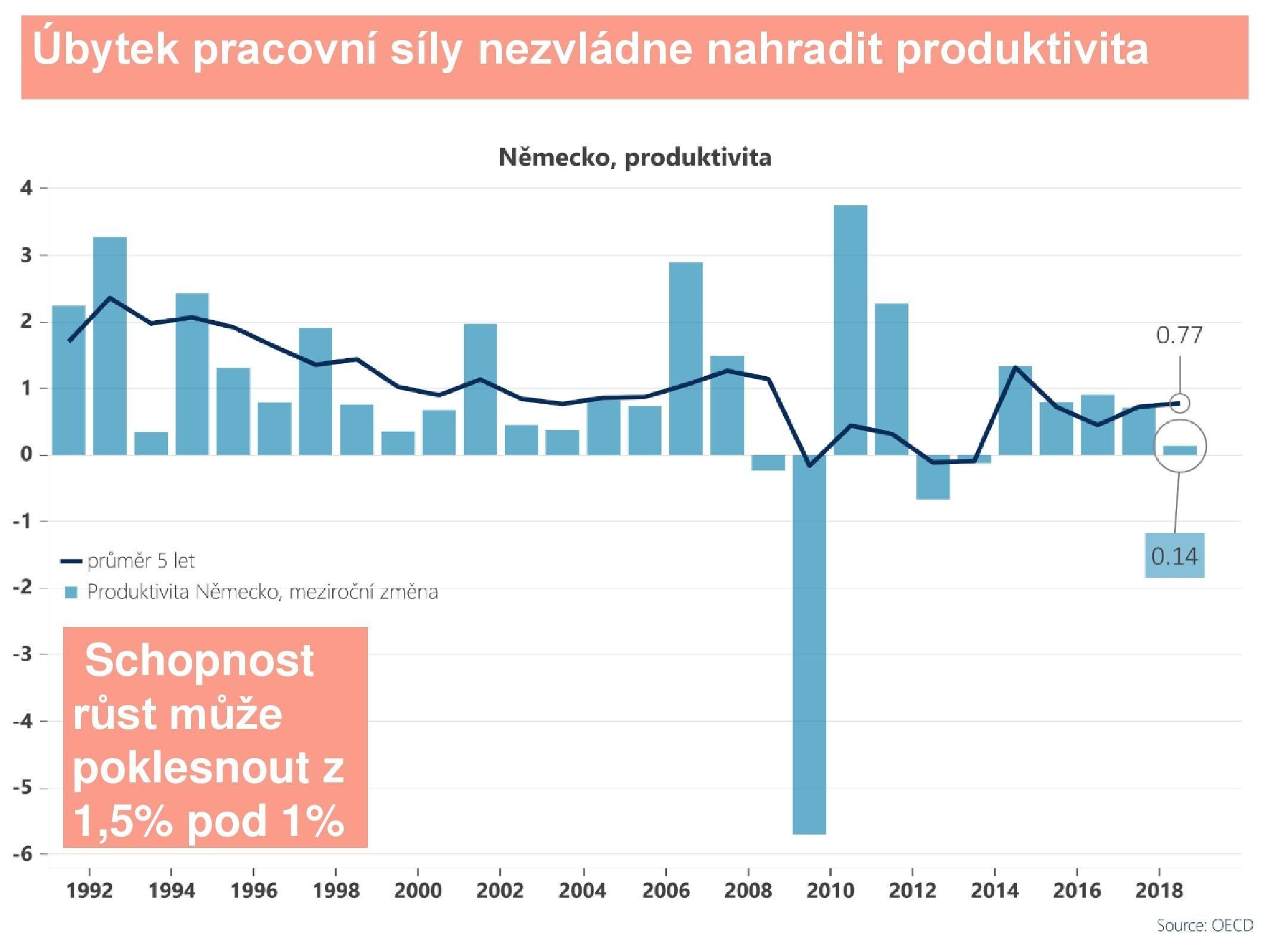 Produktivita nezvládne nahradit výpadek pracovní síly v Německu
