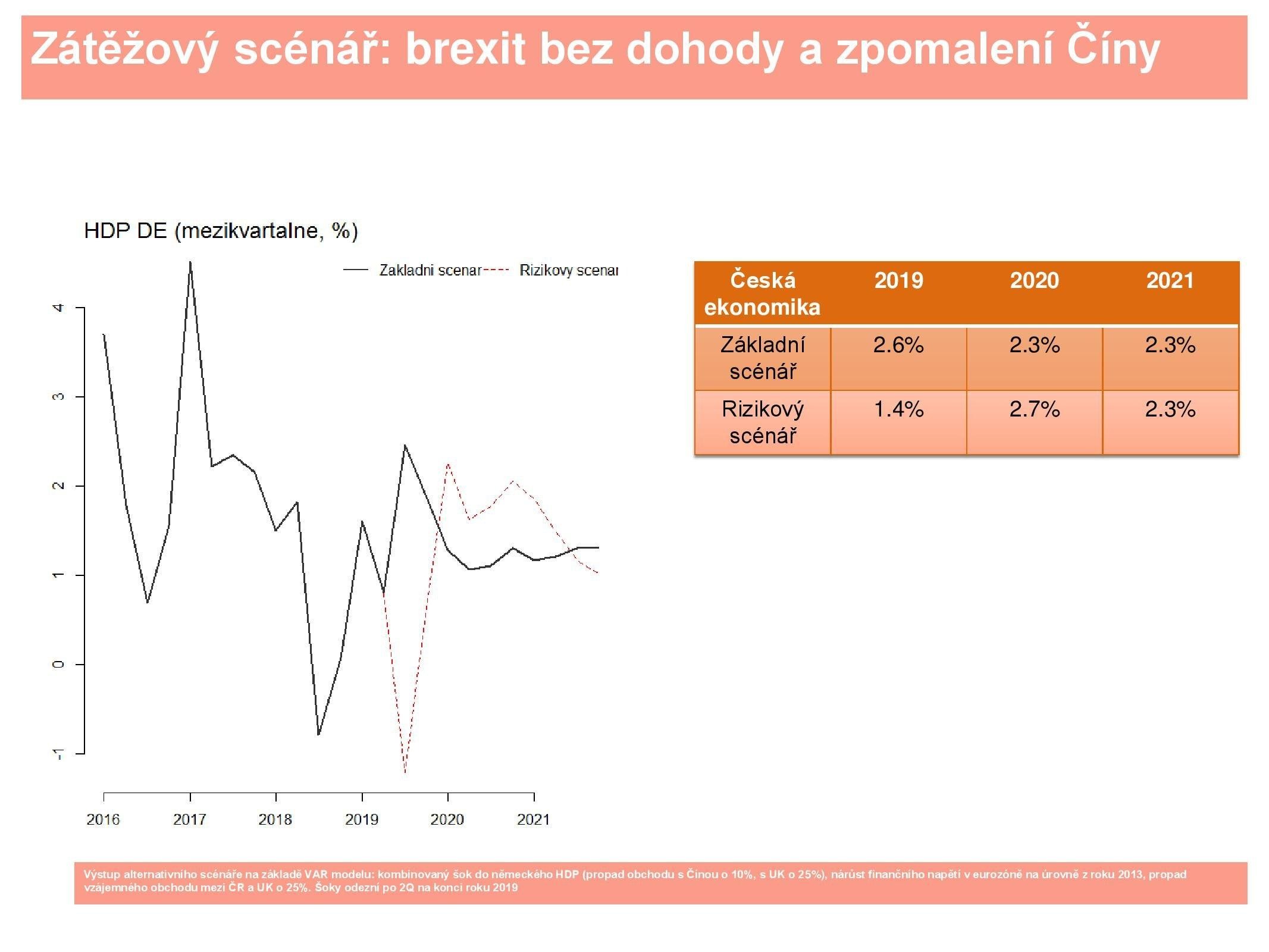 Brexit bez dohody a zpomalení Číny a jejich dopady na německý HDP