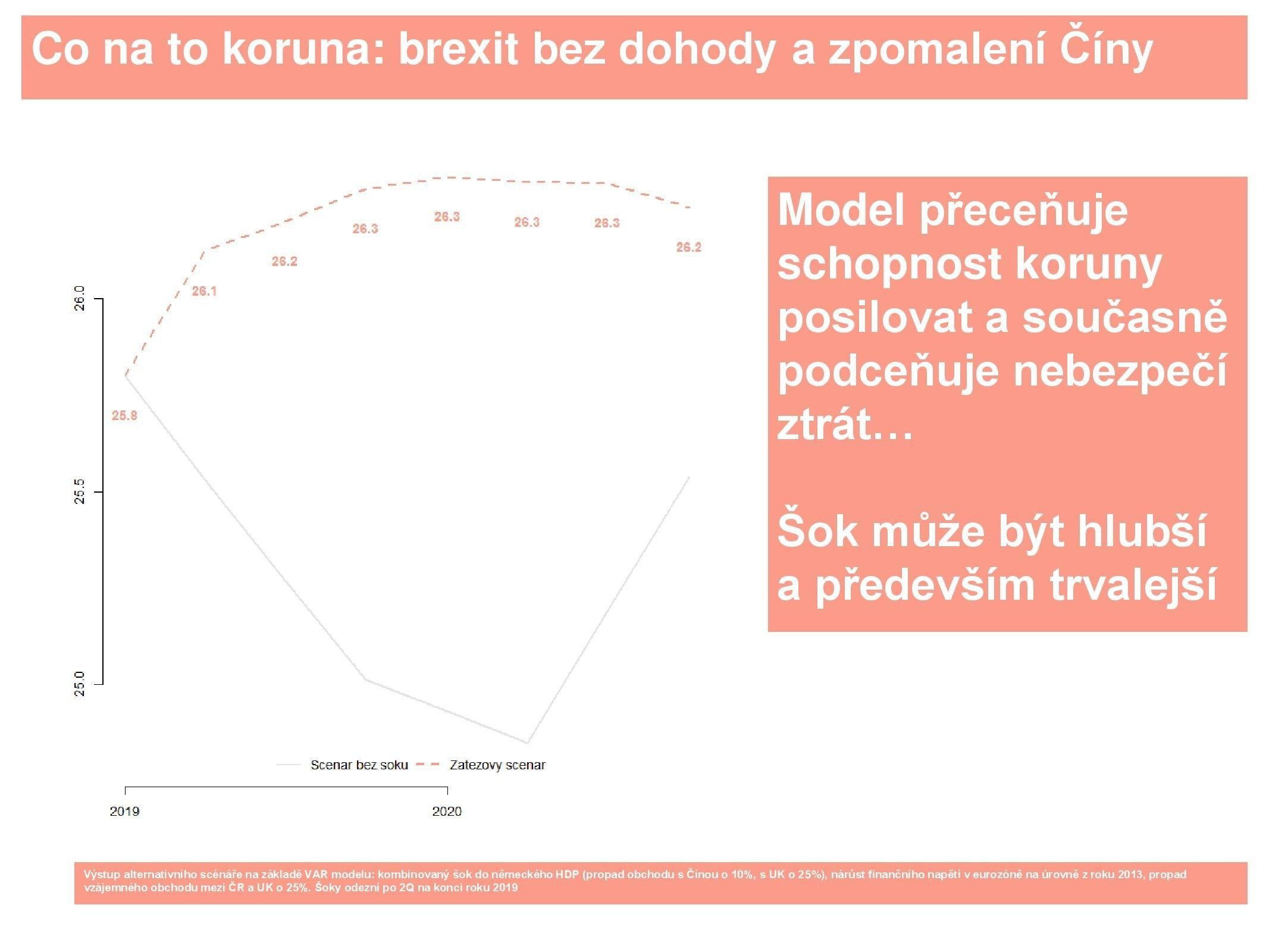 Brexit bez dohody a zpomalení Číny a jejich dopady na českou korunu