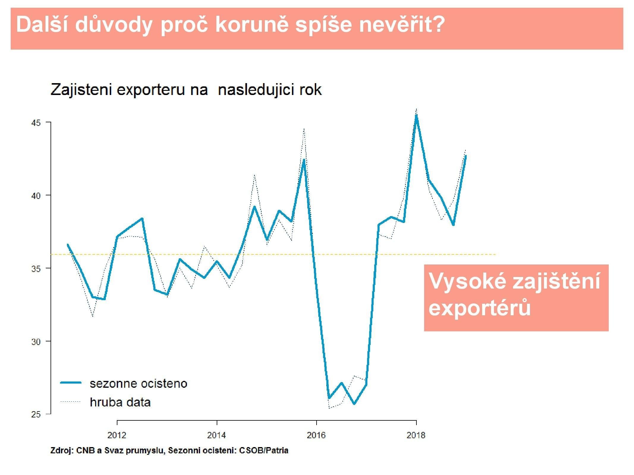 Proč také nevěřit české koruně?