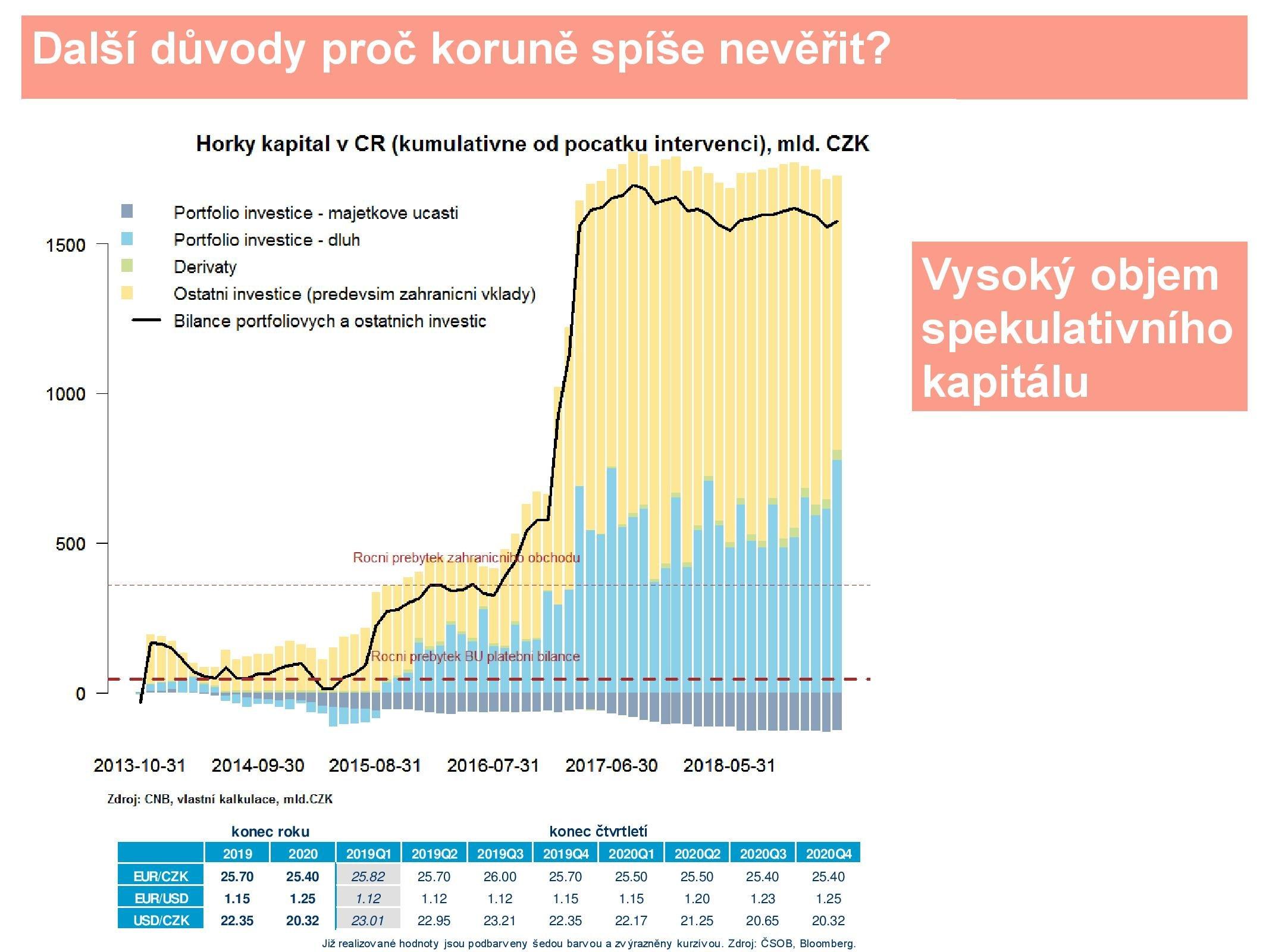 Velký objem spekulativního kapitálu v ČR